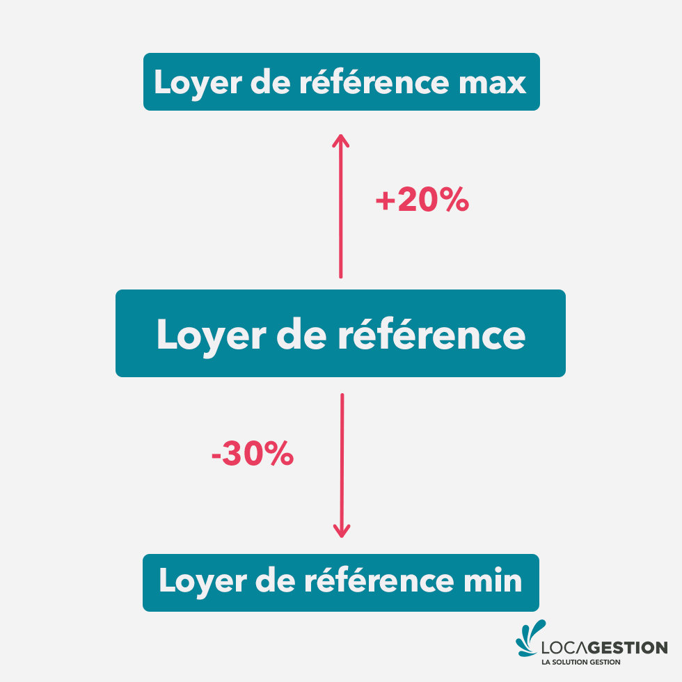 loyer de référence loyer de référence
